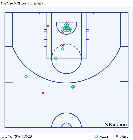 ginnis antetokounmpo shotchart vs los angeles